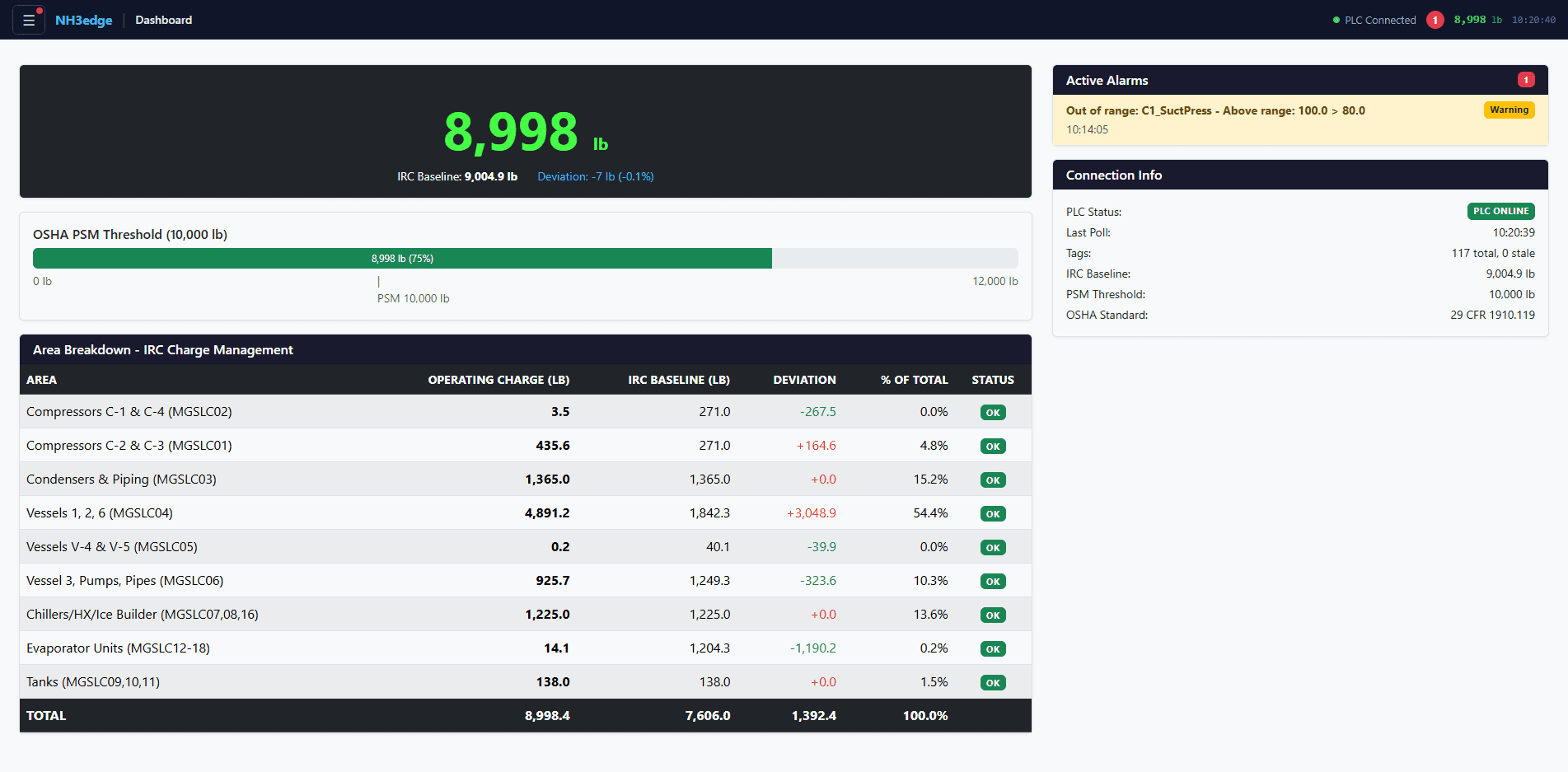 NH3Edge Team Dashboard — Compliance & Reporting