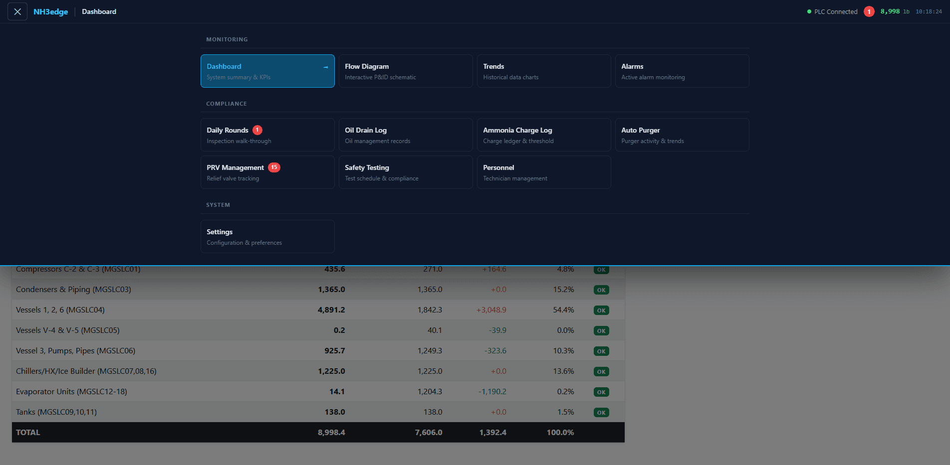NH3Edge Team Dashboard — System Overview